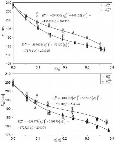 Implementation of a modulus degradation in a constitutive model