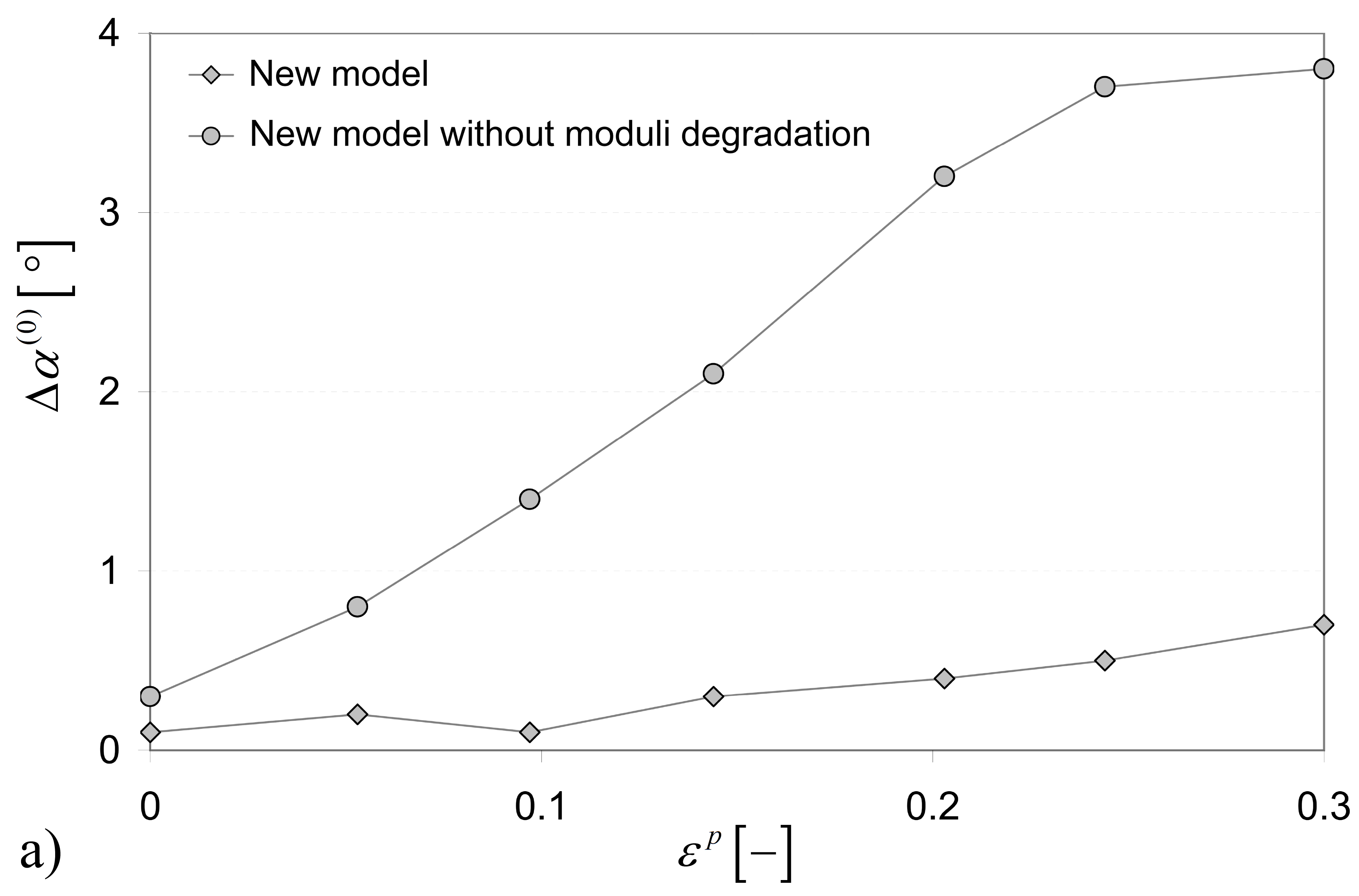 Errors in model predictions - rolling direction