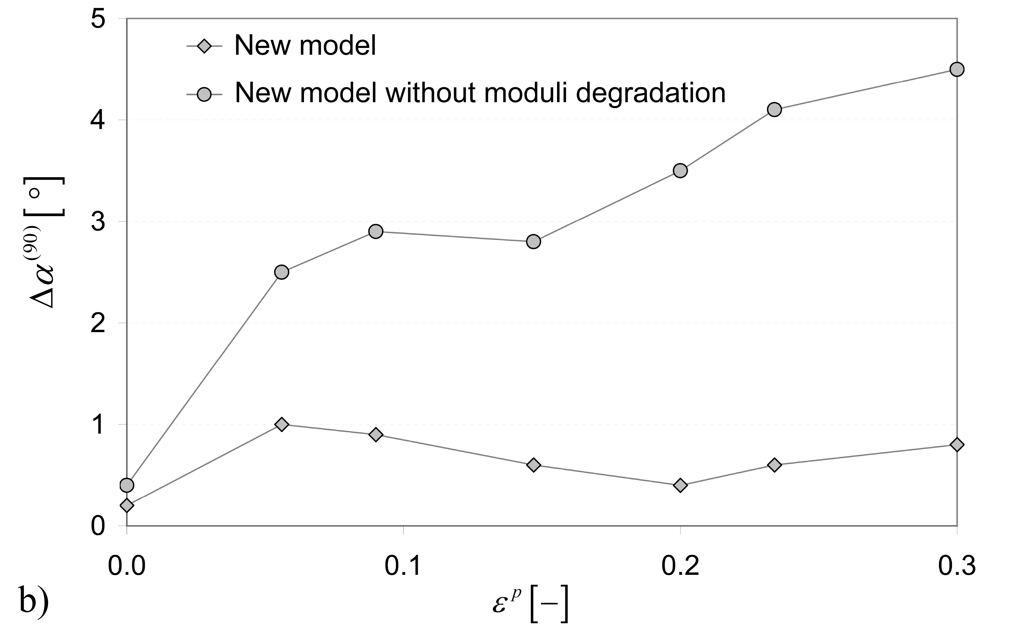 Errors in model predictions - perpendicular to rolling direction