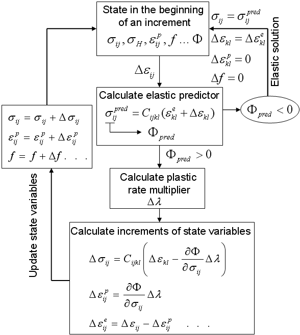 Explicit numerical integration algorithm