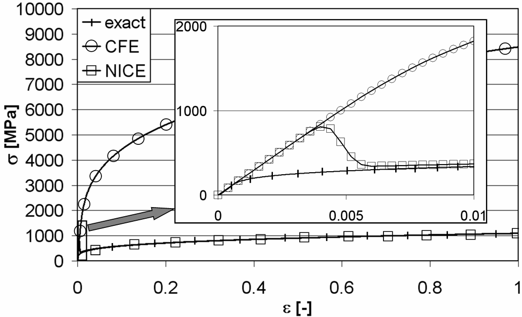 Primerjava NICE s forward-Eulerjevo shemo